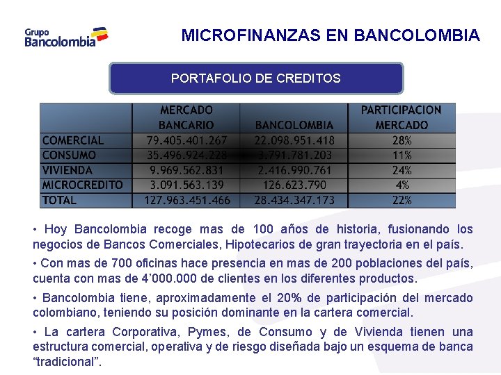 MICROFINANZAS EN BANCOLOMBIA PORTAFOLIO DE CREDITOS • Hoy Bancolombia recoge mas de 100 años