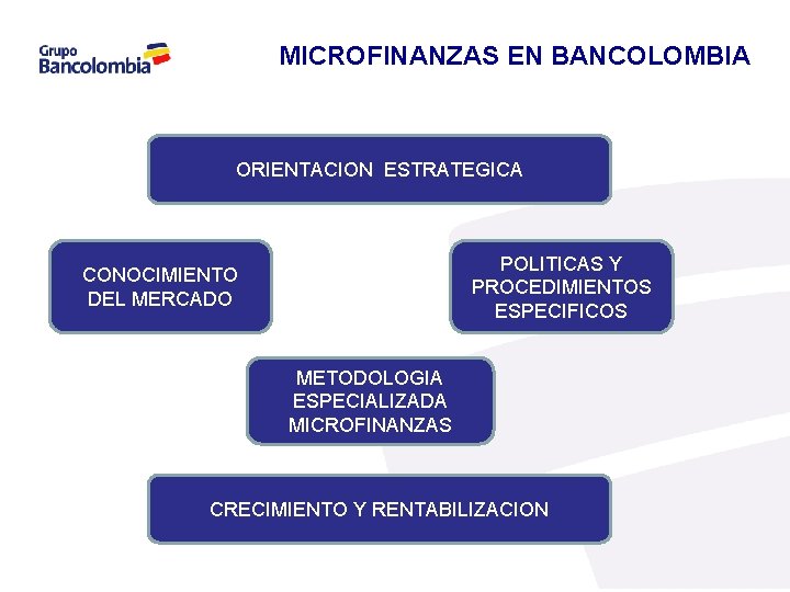 MICROFINANZAS EN BANCOLOMBIA ORIENTACION ESTRATEGICA POLITICAS Y PROCEDIMIENTOS ESPECIFICOS CONOCIMIENTO DEL MERCADO METODOLOGIA ESPECIALIZADA