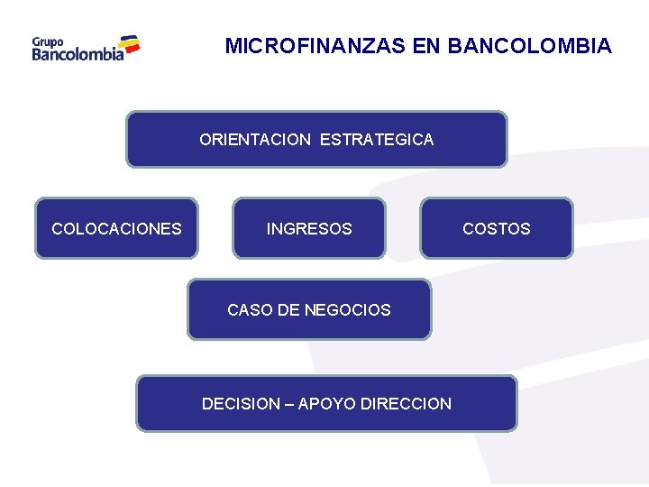 MICROFINANZAS EN BANCOLOMBIA ORIENTACION ESTRATEGICA COLOCACIONES INGRESOS CASO DE NEGOCIOS DECISION – APOYO DIRECCION
