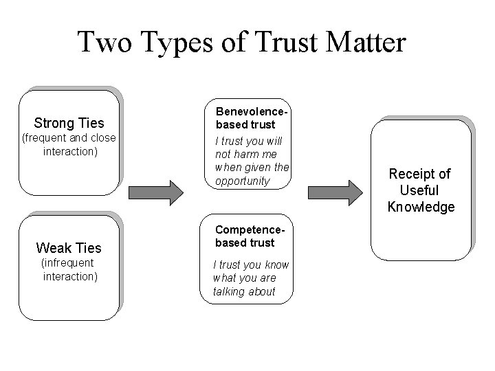 Two Types of Trust Matter Strong Ties (frequent and close interaction) Weak Ties (infrequent