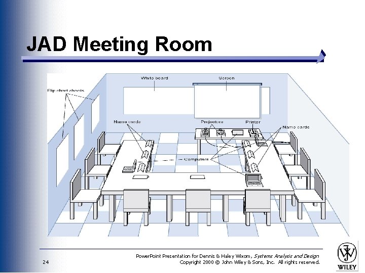 JAD Meeting Room JPEG Figure 5 -5 Goes Here 24 Power. Point Presentation for