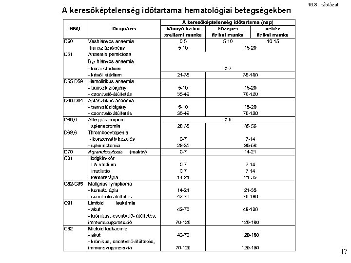 A keresőképtelenség időtartama hematológiai betegségekben 16. 8. táblázat 17 