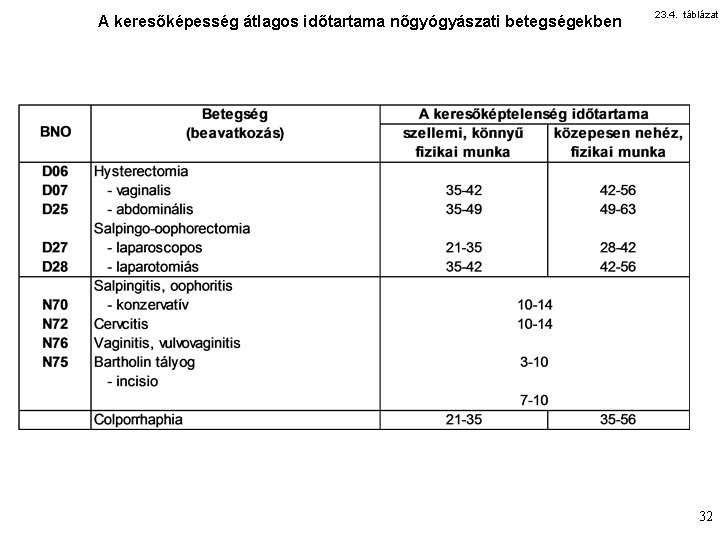 A keresőképesség átlagos időtartama nőgyógyászati betegségekben 23. 4. táblázat 32 