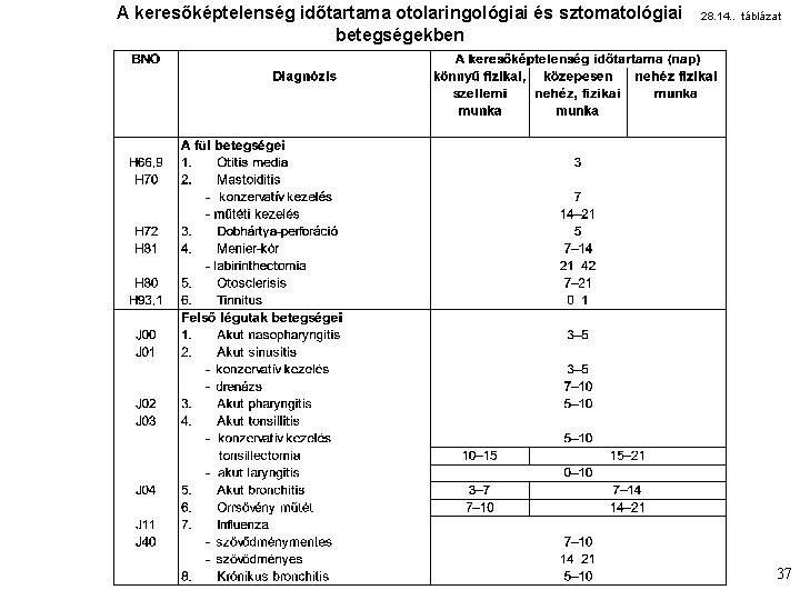 A keresőképtelenség időtartama otolaringológiai és sztomatológiai betegségekben 28. 14. . táblázat 37 