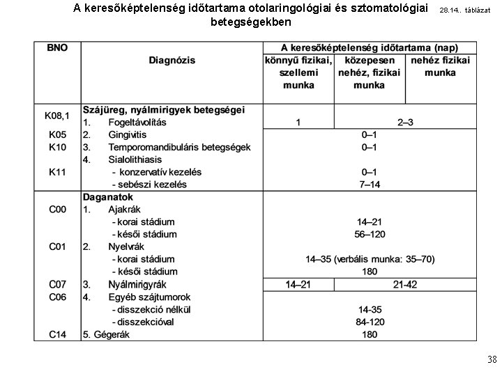 A keresőképtelenség időtartama otolaringológiai és sztomatológiai betegségekben 28. 14. . táblázat 38 