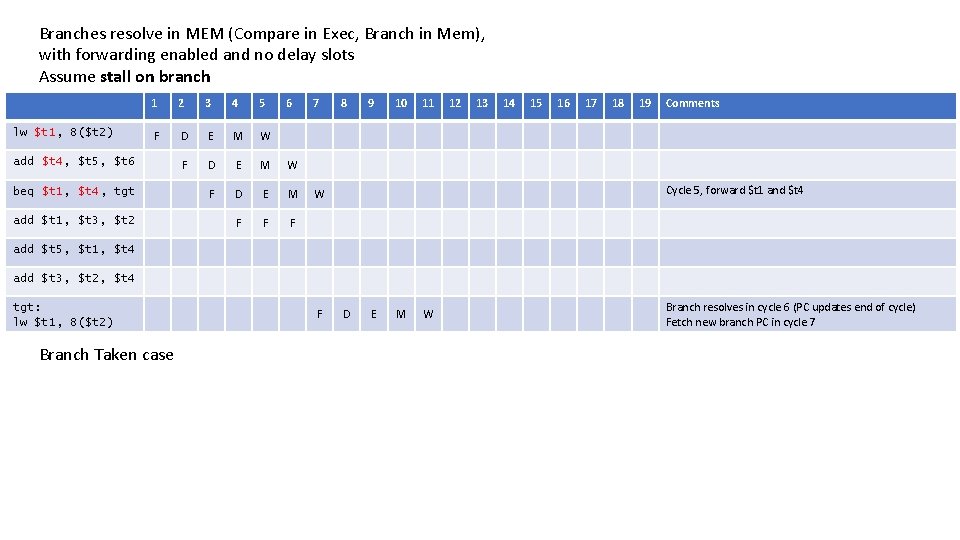 Branches resolve in MEM (Compare in Exec, Branch in Mem), with forwarding enabled and