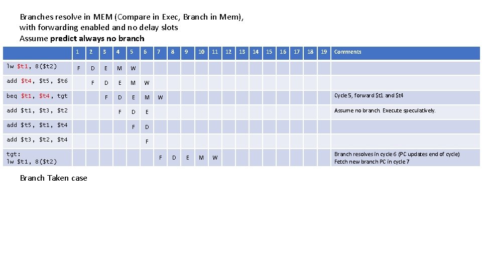 Branches resolve in MEM (Compare in Exec, Branch in Mem), with forwarding enabled and