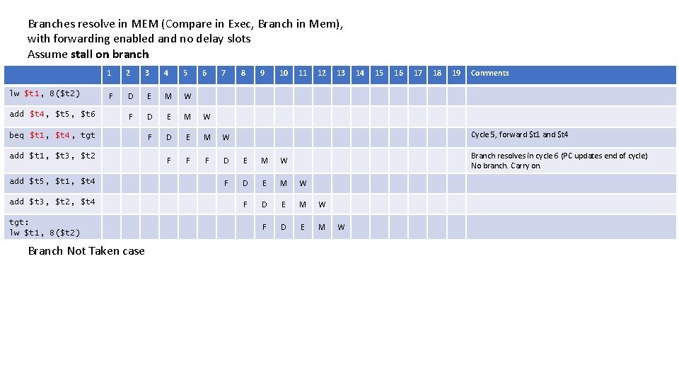 Branches resolve in MEM (Compare in Exec, Branch in Mem), with forwarding enabled and