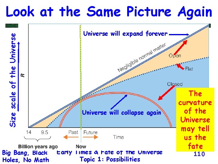 Size scale of the Universe Look at the Same Picture Again Big Bang, Black