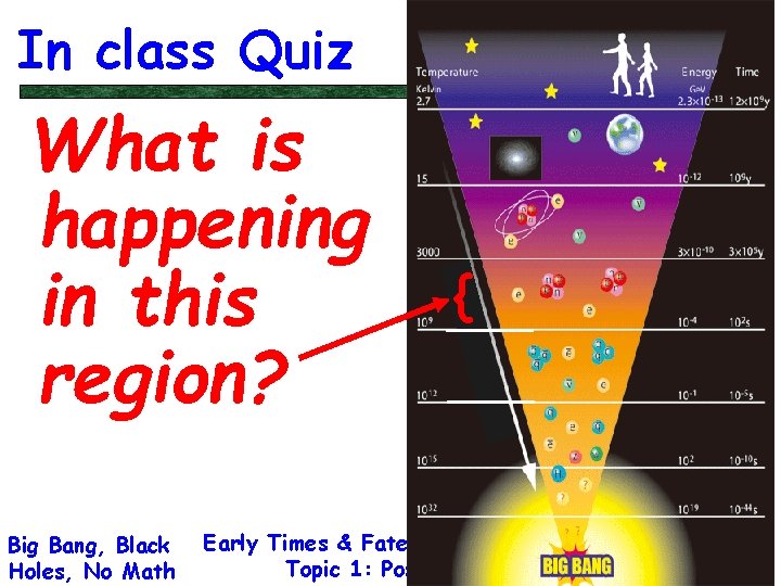 In class Quiz What is happening in this region? Big Bang, Black Holes, No