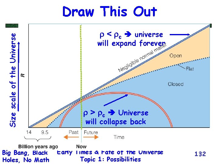 Size scale of the Universe Draw This Out Big Bang, Black Holes, No Math