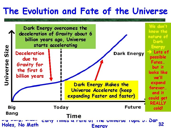 The Evolution and Fate of the Universe Dark Energy overcomes the deceleration of Gravity