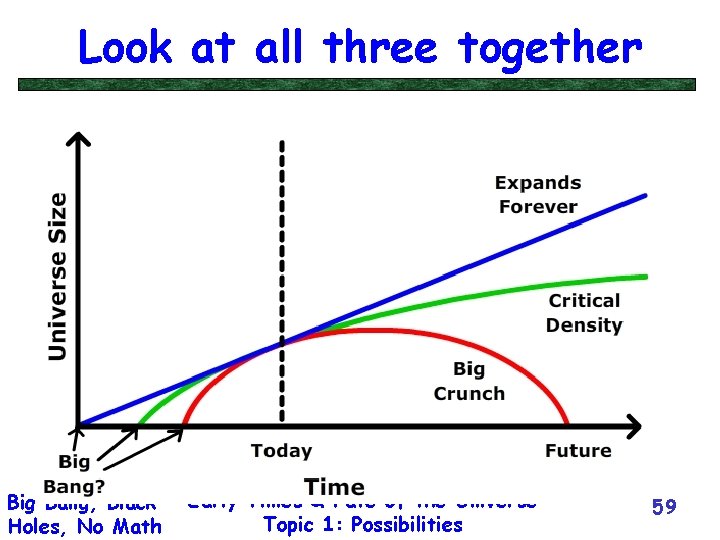 Look at all three together Big Bang, Black Holes, No Math Early Times &