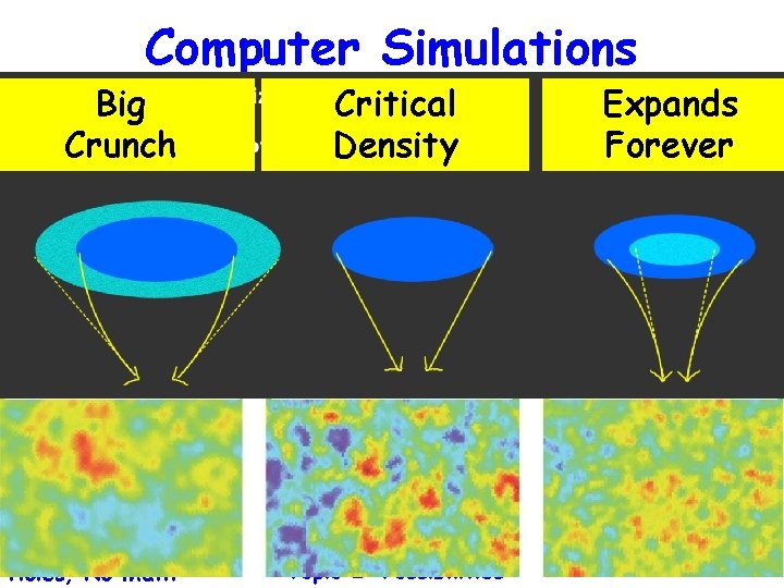 Computer Simulations Big Crunch Big Bang, Black Holes, No Math Critical Density Early Times