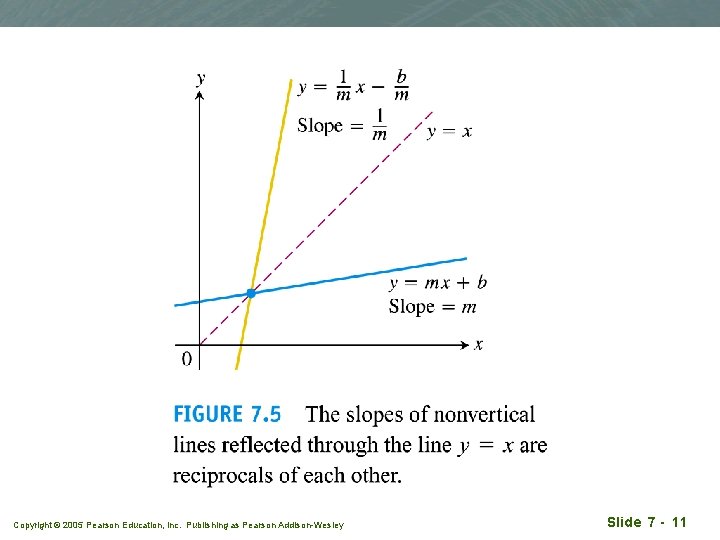 Copyright © 2005 Pearson Education, Inc. Publishing as Pearson Addison-Wesley Slide 7 - 11