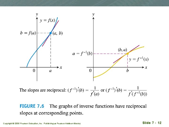 Copyright © 2005 Pearson Education, Inc. Publishing as Pearson Addison-Wesley Slide 7 - 12