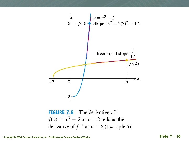 Copyright © 2005 Pearson Education, Inc. Publishing as Pearson Addison-Wesley Slide 7 - 15