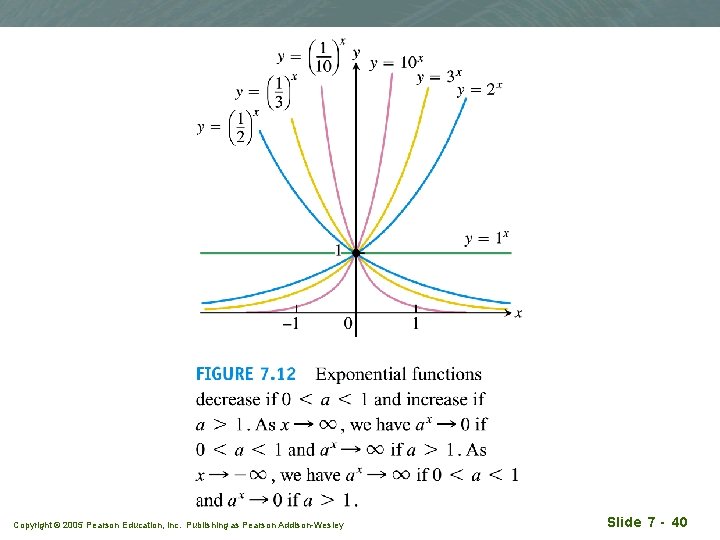 Copyright © 2005 Pearson Education, Inc. Publishing as Pearson Addison-Wesley Slide 7 - 40