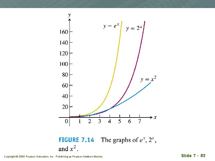 Copyright © 2005 Pearson Education, Inc. Publishing as Pearson Addison-Wesley Slide 7 - 53