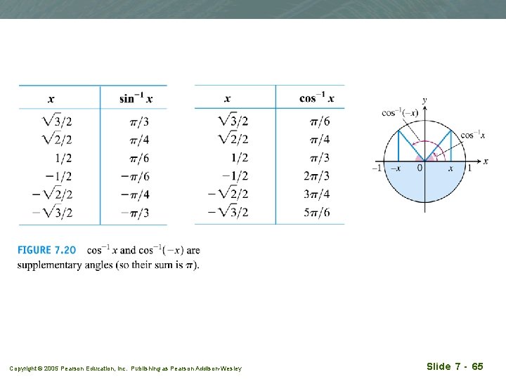 Copyright © 2005 Pearson Education, Inc. Publishing as Pearson Addison-Wesley Slide 7 - 65