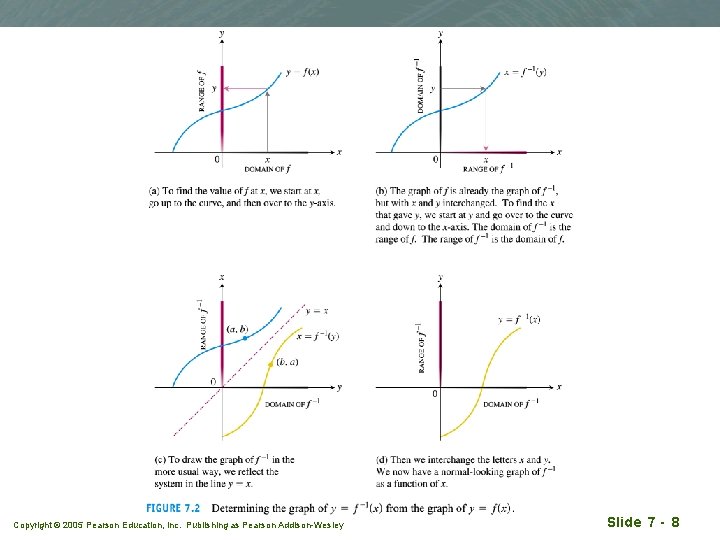 Copyright © 2005 Pearson Education, Inc. Publishing as Pearson Addison-Wesley Slide 7 - 8