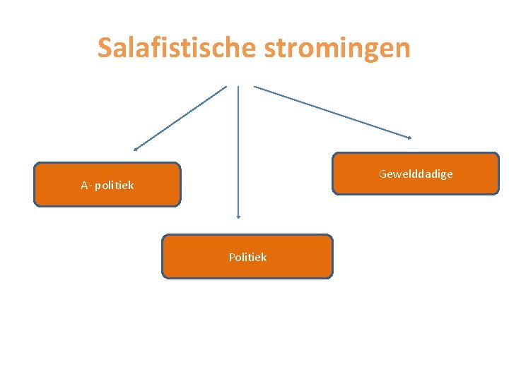 Salafistische stromingen Gewelddadige A- politiek Politiek 