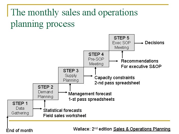 The monthly sales and operations planning process STEP 5 Exec SOP Meeting Decisions STEP