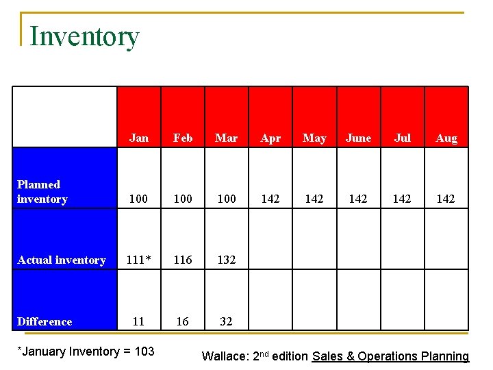 Inventory Jan Feb Mar Apr May June Jul Aug Planned inventory 100 100 142