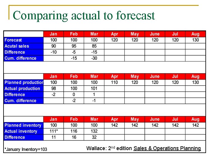 Comparing actual to forecast Wallace: 2 nd edition Sales & Operations Planning 