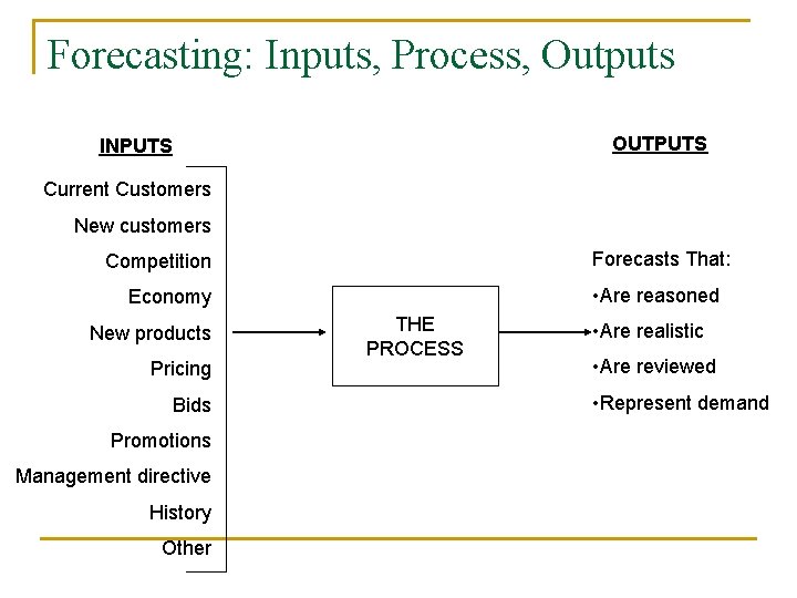 Forecasting: Inputs, Process, Outputs OUTPUTS INPUTS Current Customers New customers Forecasts That: Competition •