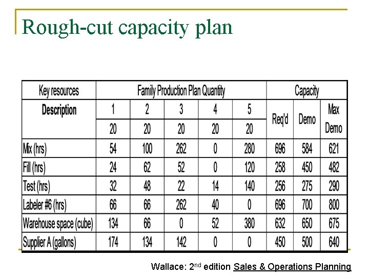 Rough-cut capacity plan Wallace: 2 nd edition Sales & Operations Planning 