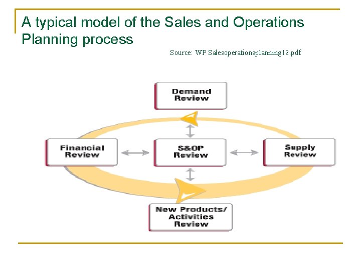 A typical model of the Sales and Operations Planning process Source: WP Salesoperationsplanning 12.