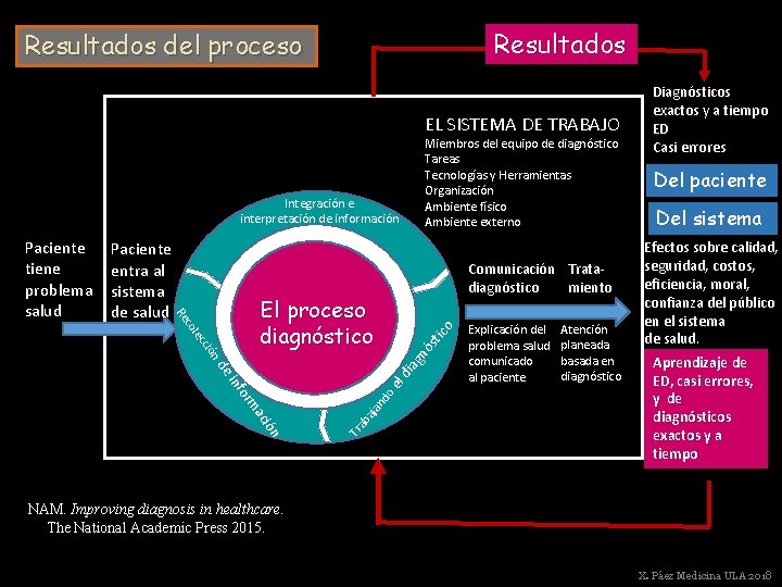 Resultados del proceso EL SISTEMA DE TRABAJO Integración e interpretación de información Comunicación Tratadiagnóstico