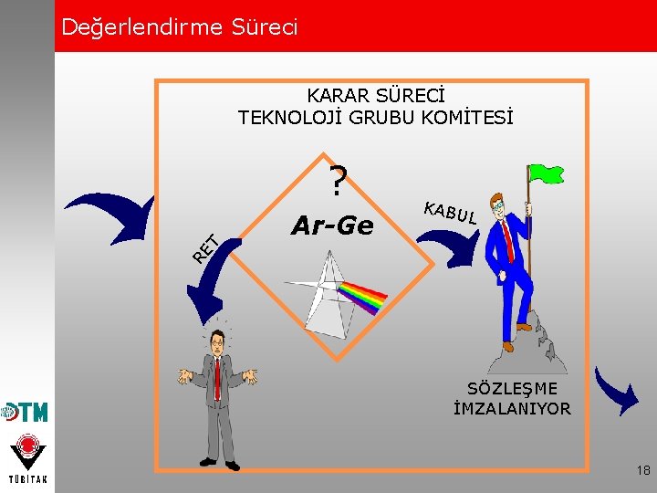 Değerlendirme Süreci KARAR SÜRECİ TEKNOLOJİ GRUBU KOMİTESİ ? L RE T Ar-Ge KABU SÖZLEŞME