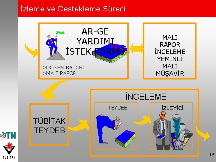 İzleme ve Destekleme Süreci AR-GE YARDIMI İSTEK FORMU MALİ RAPOR İNCELEME YEMİNLİ MALİ MÜŞAVİR