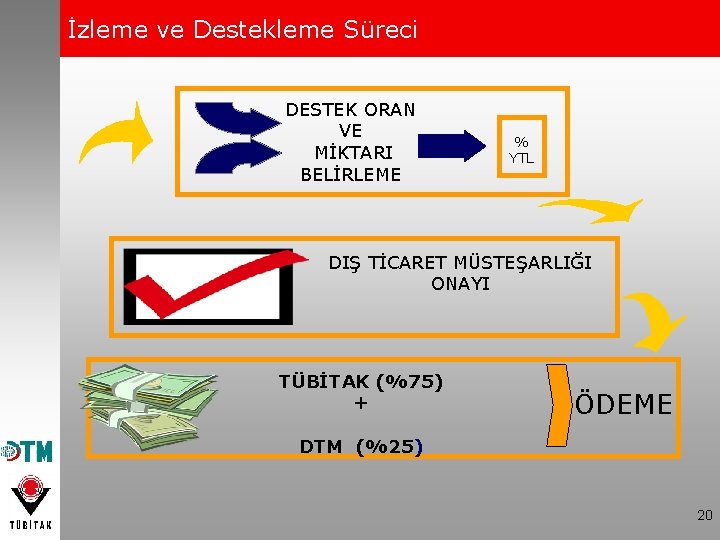 İzleme ve Destekleme Süreci DESTEK ORAN VE MİKTARI BELİRLEME % YTL DIŞ TİCARET MÜSTEŞARLIĞI