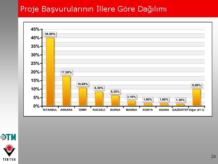 Proje Başvurularının İllere Göre Dağılımı 24 