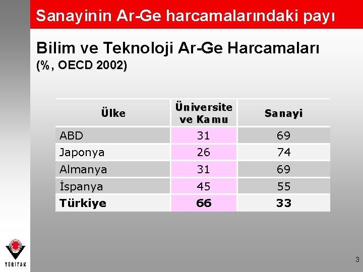 Sanayinin Ar-Ge harcamalarındaki payı Bilim ve Teknoloji Ar-Ge Harcamaları (%, OECD 2002) Üniversite ve