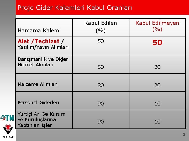 Proje Gider Kalemleri Kabul Oranları Kabul Edilen (%) Kabul Edilmeyen (%) 50 50 80