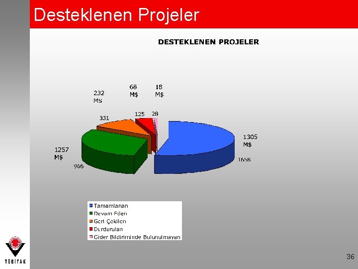 Desteklenen Projeler 36 