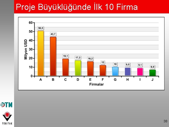 Proje Büyüklüğünde İlk 10 Firma 38 