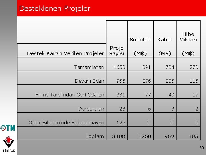 Desteklenen Projeler Sunulan Kabul Hibe Miktarı (M$) Destek Kararı Verilen Projeler Proje Sayısı Tamamlanan