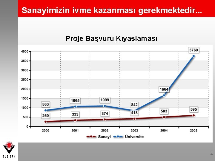 Sanayimizin ivme kazanması gerekmektedir. . . Proje Başvuru Kıyaslaması Akademik Sanayi 4 