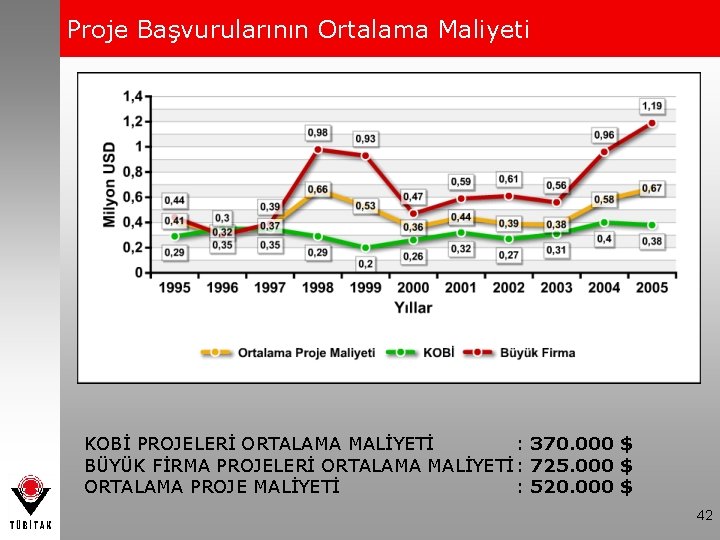 Proje Başvurularının Ortalama Maliyeti KOBİ PROJELERİ ORTALAMA MALİYETİ : 370. 000 $ BÜYÜK FİRMA