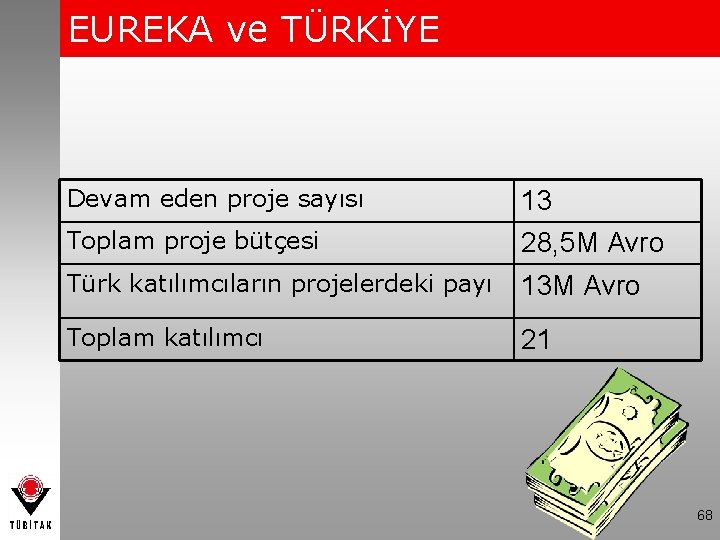 EUREKA ve TÜRKİYE Devam eden proje sayısı 13 Toplam proje bütçesi 28, 5 M