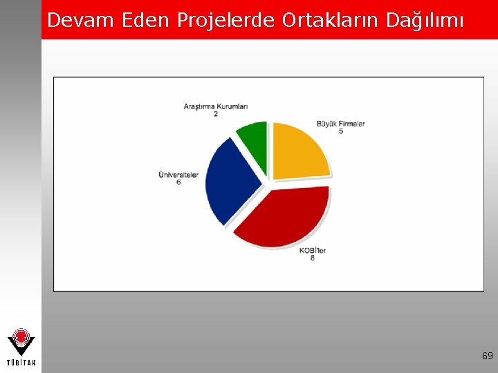 Devam Eden Projelerde Ortakların Dağılımı 69 