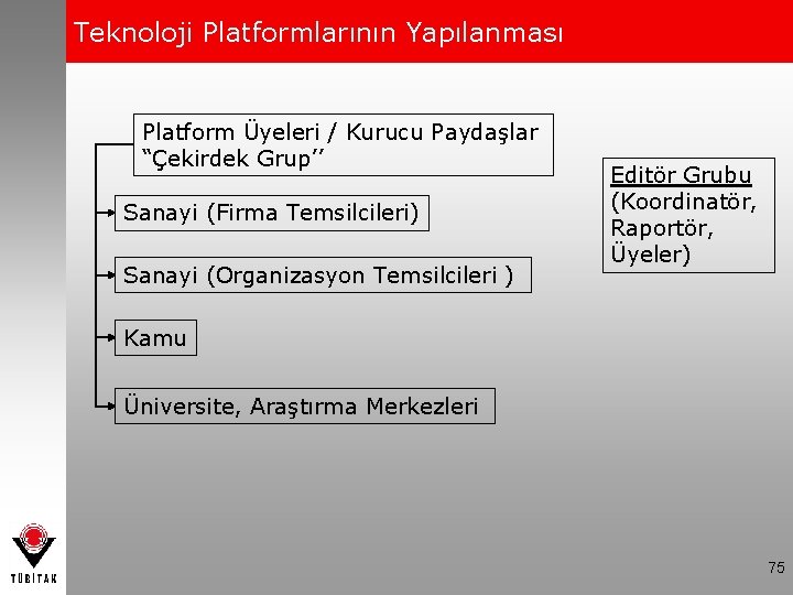 Teknoloji Platformlarının Yapılanması Platform Üyeleri / Kurucu Paydaşlar “Çekirdek Grup’’ Sanayi (Firma Temsilcileri) Sanayi