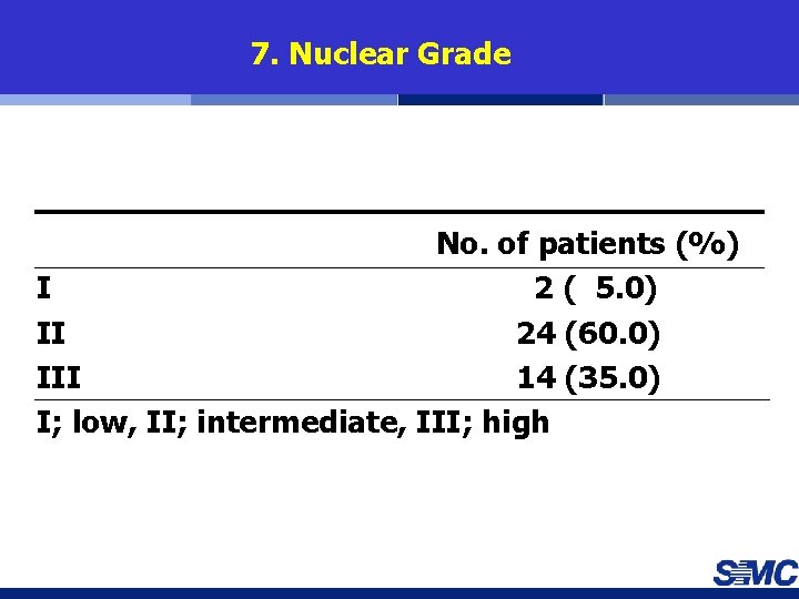 7. Nuclear Grade No. of patients (%) I 2 ( 5. 0) II 24