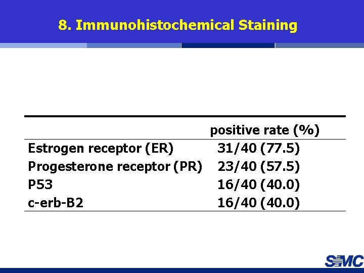 8. Immunohistochemical Staining positive rate (%) Estrogen receptor (ER) 31/40 (77. 5) Progesterone receptor
