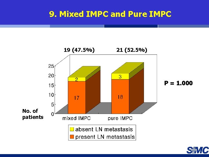 9. Mixed IMPC and Pure IMPC 19 (47. 5%) 21 (52. 5%) P =